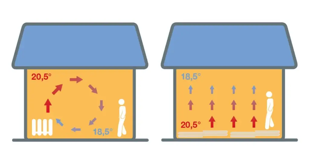 warmteverdeling-vloerverwarming