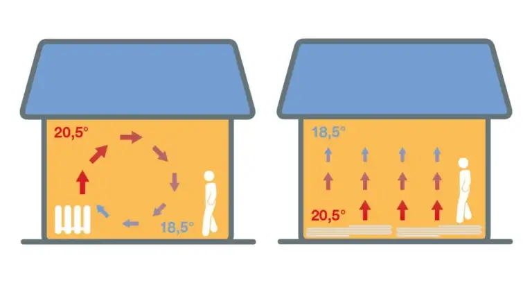 warmteverdeling-vloerverwarming